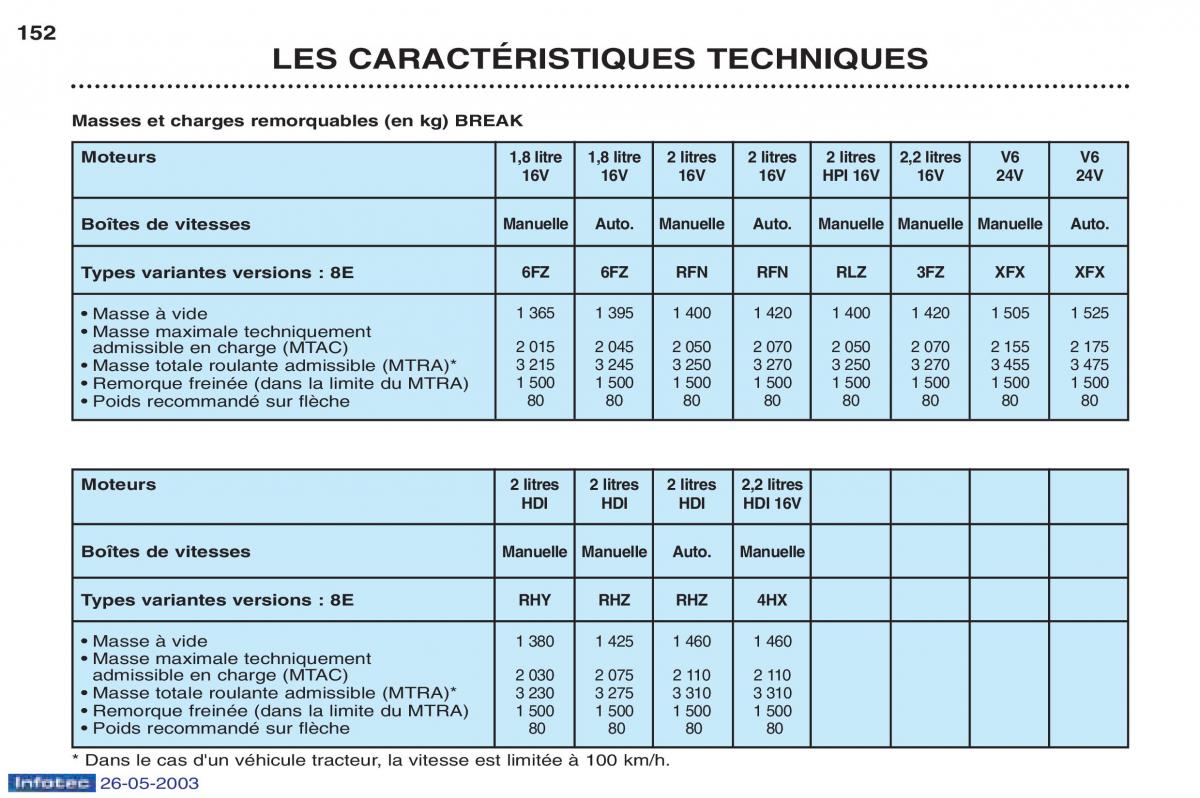 Peugeot 406 manuel du proprietaire / page 164