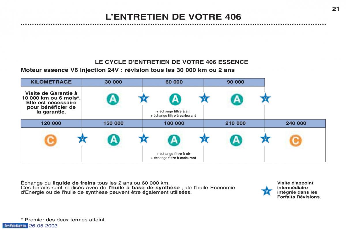 Peugeot 406 manuel du proprietaire / page 32