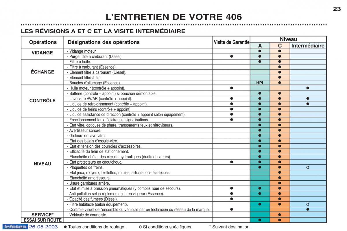 Peugeot 406 manuel du proprietaire / page 34