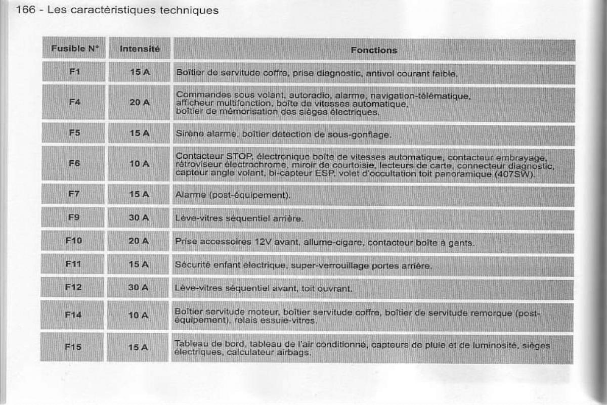 Peugeot 407 manuel du proprietaire / page 167