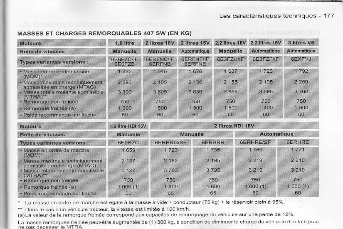 Peugeot 407 manuel du proprietaire / page 178