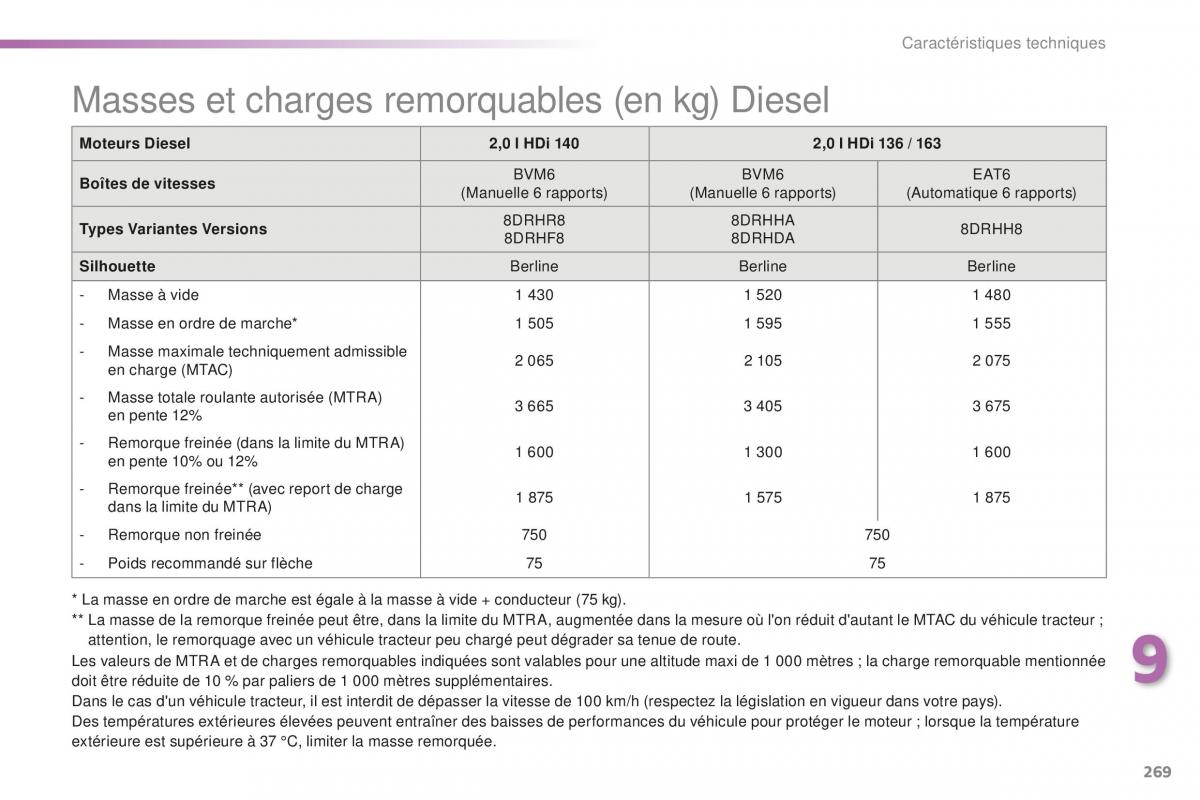 Peugeot 508 FL manuel du proprietaire / page 271