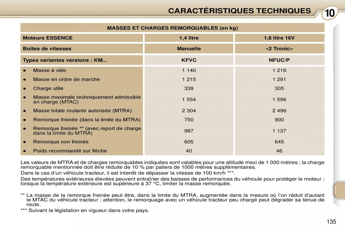 Peugeot 1007 manuel du proprietaire / page 141