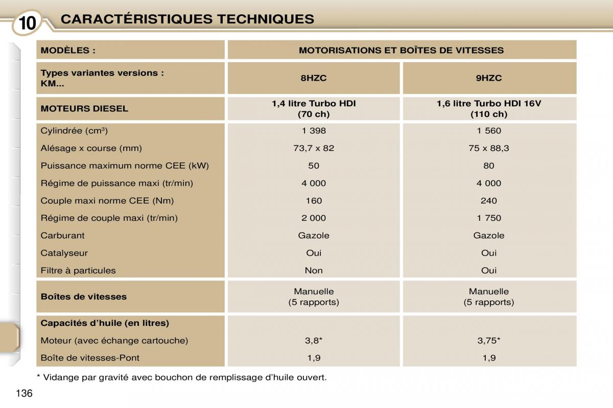 Peugeot 1007 manuel du proprietaire / page 142