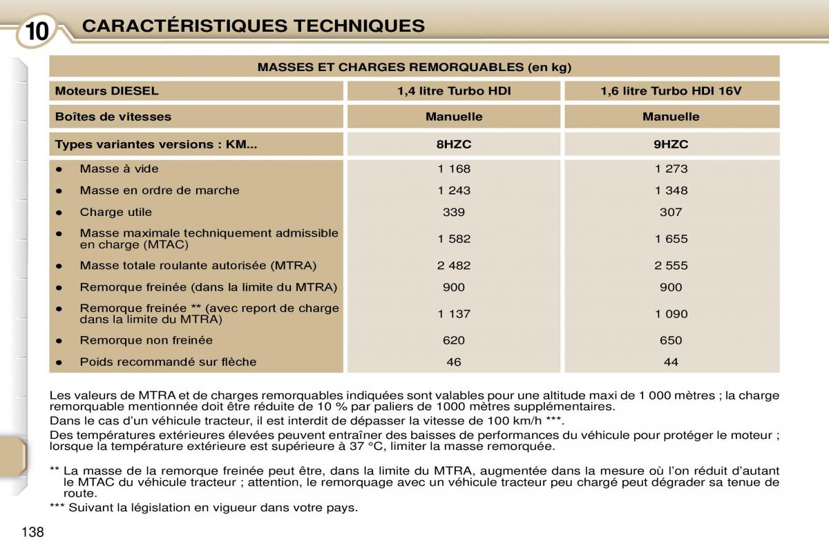 Peugeot 1007 manuel du proprietaire / page 144