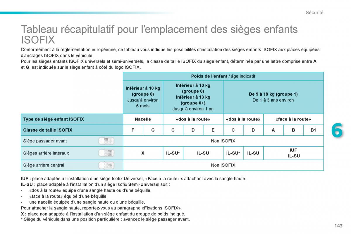 Peugeot 2008 manuel du proprietaire / page 145