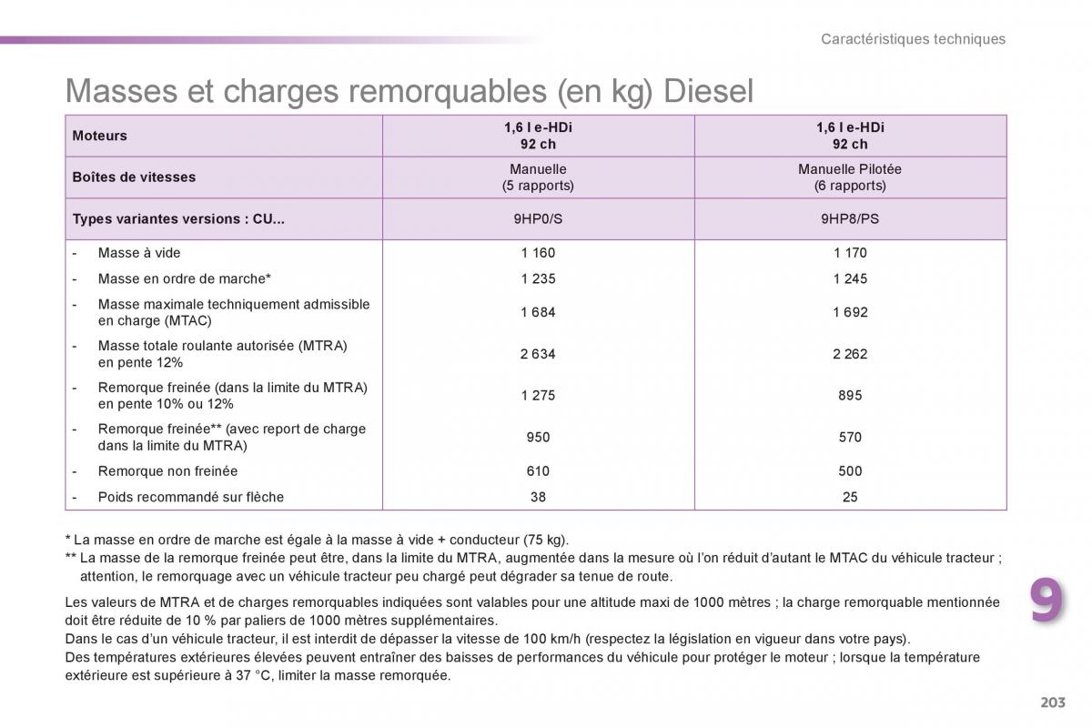 Peugeot 2008 manuel du proprietaire / page 205