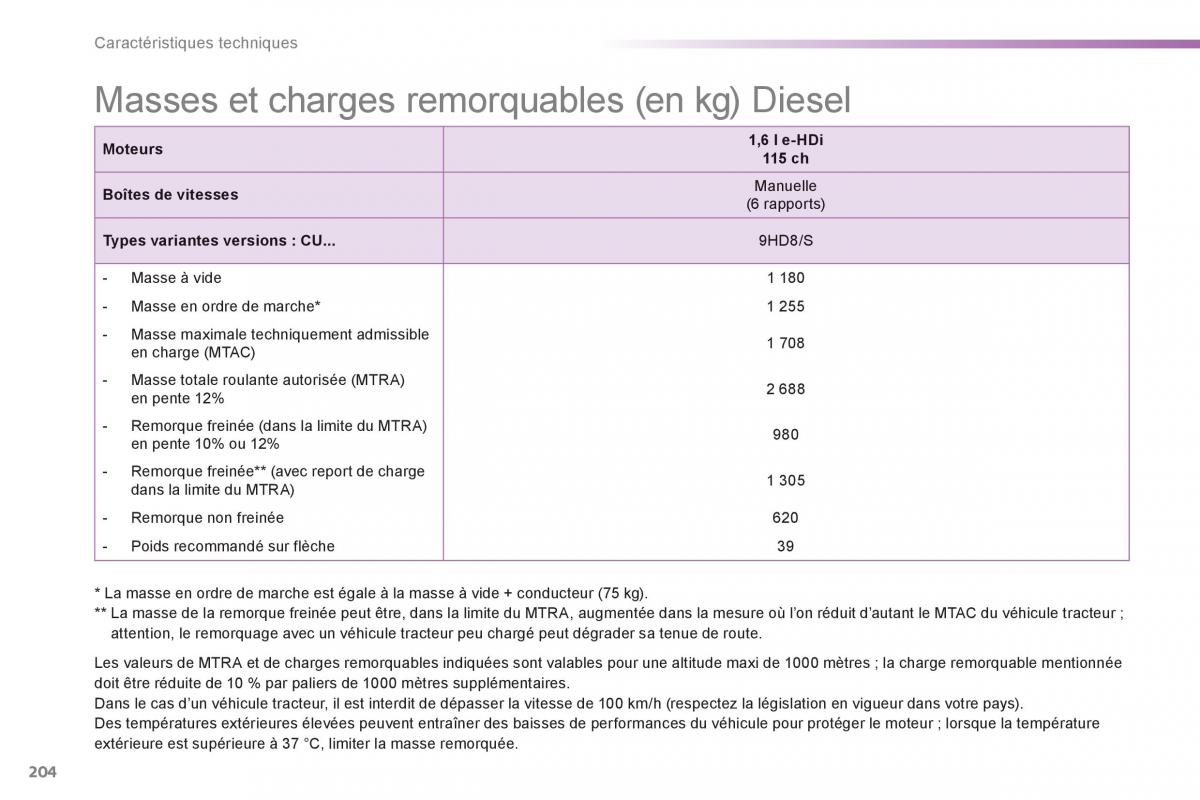 Peugeot 2008 manuel du proprietaire / page 206