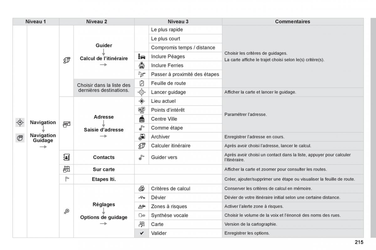 Peugeot 2008 manuel du proprietaire / page 217