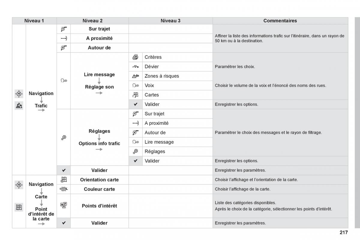 Peugeot 2008 manuel du proprietaire / page 219