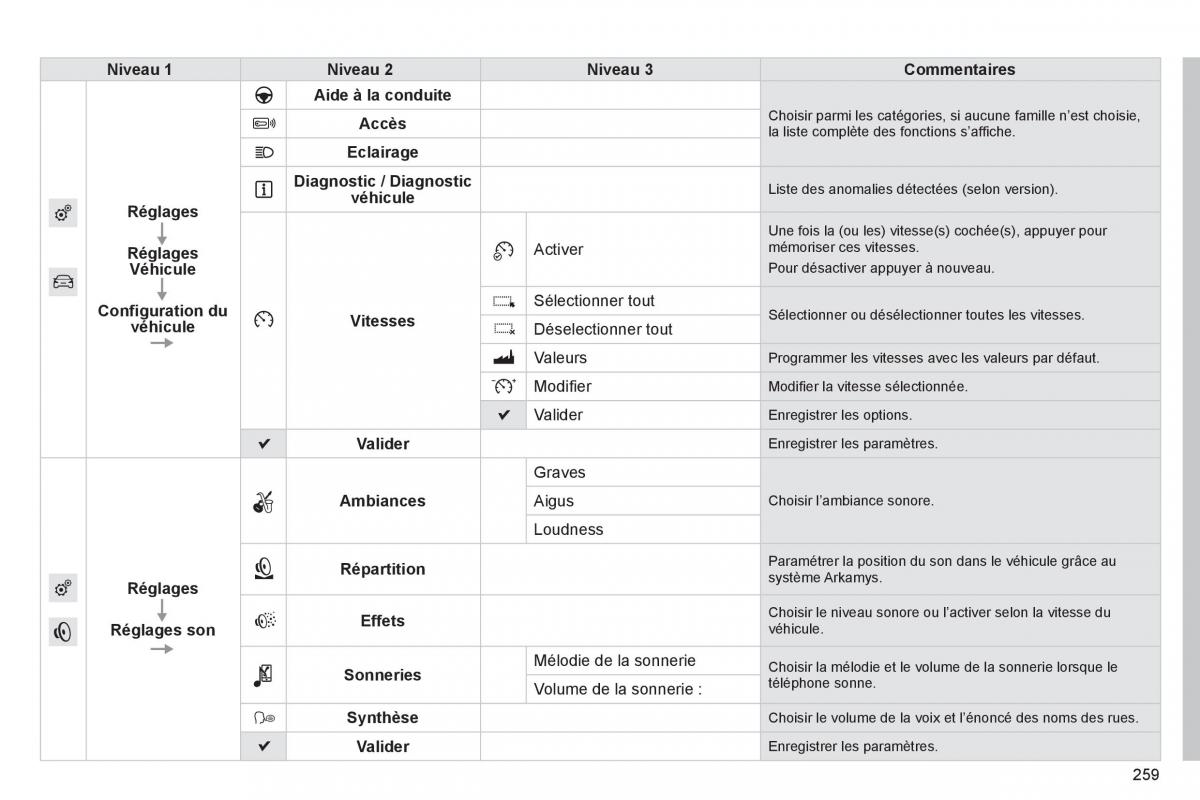 Peugeot 2008 manuel du proprietaire / page 261