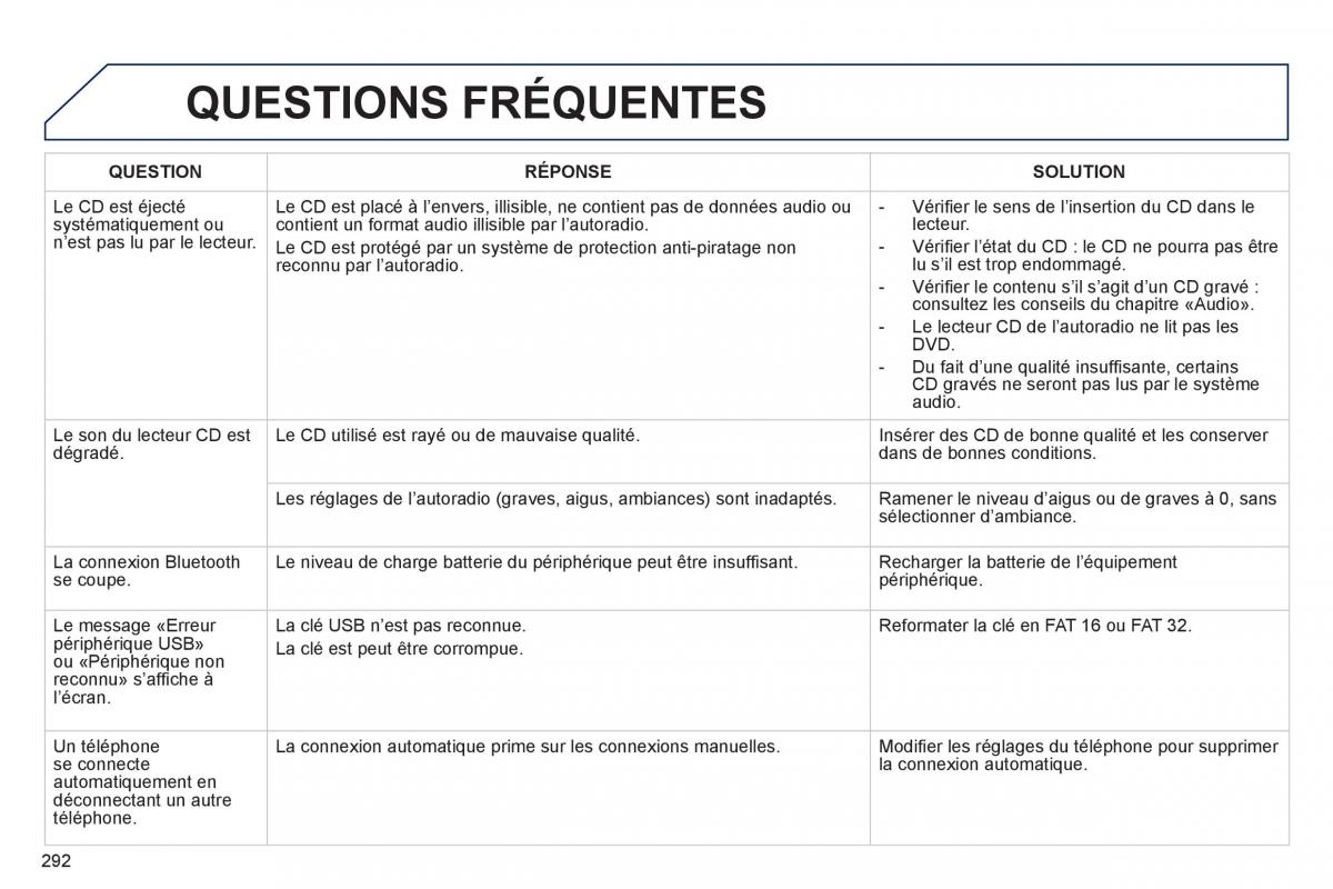 Peugeot 2008 manuel du proprietaire / page 294