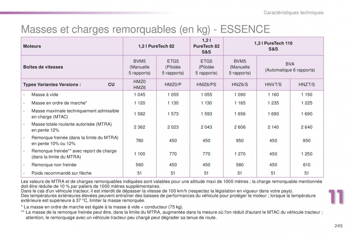 Peugeot 2008 FL manuel du proprietaire / page 247