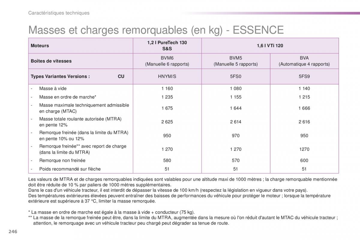 Peugeot 2008 FL manuel du proprietaire / page 248