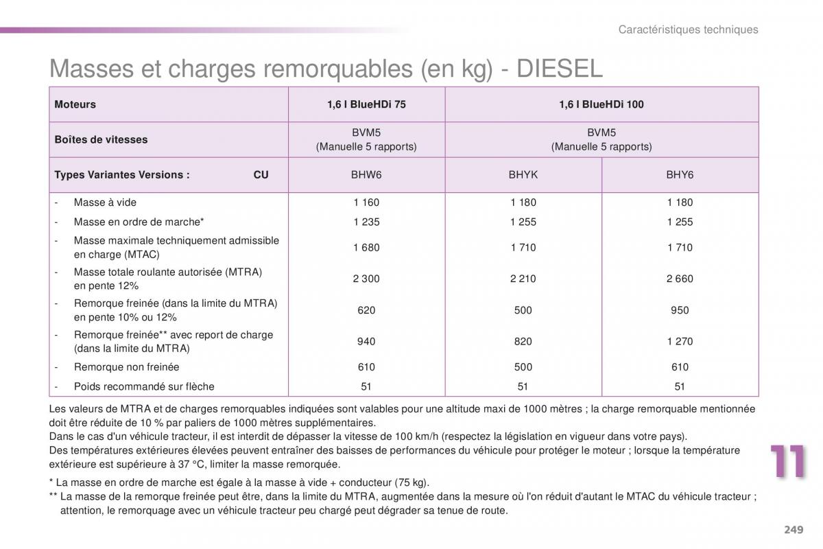 Peugeot 2008 FL manuel du proprietaire / page 251