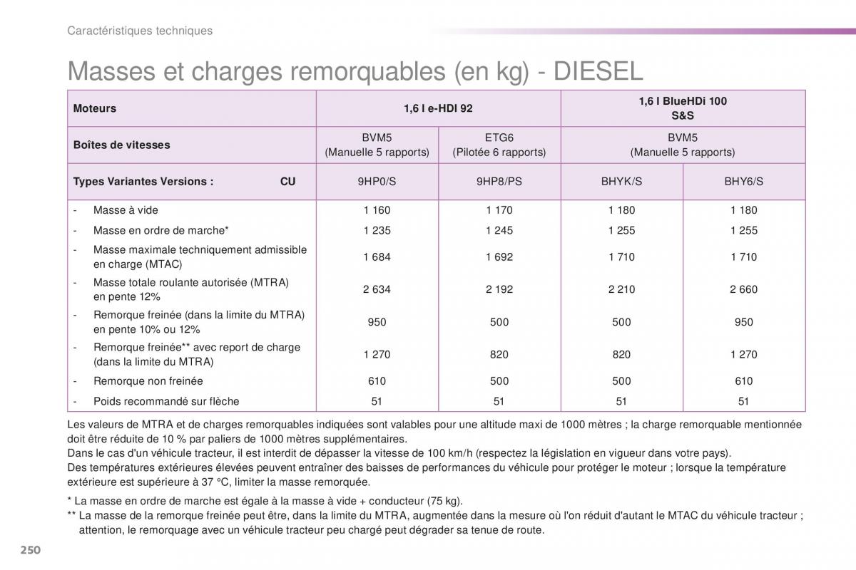 Peugeot 2008 FL manuel du proprietaire / page 252