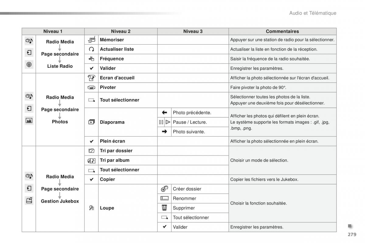 Peugeot 2008 FL manuel du proprietaire / page 281