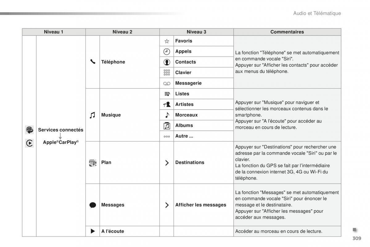 Peugeot 2008 FL manuel du proprietaire / page 311