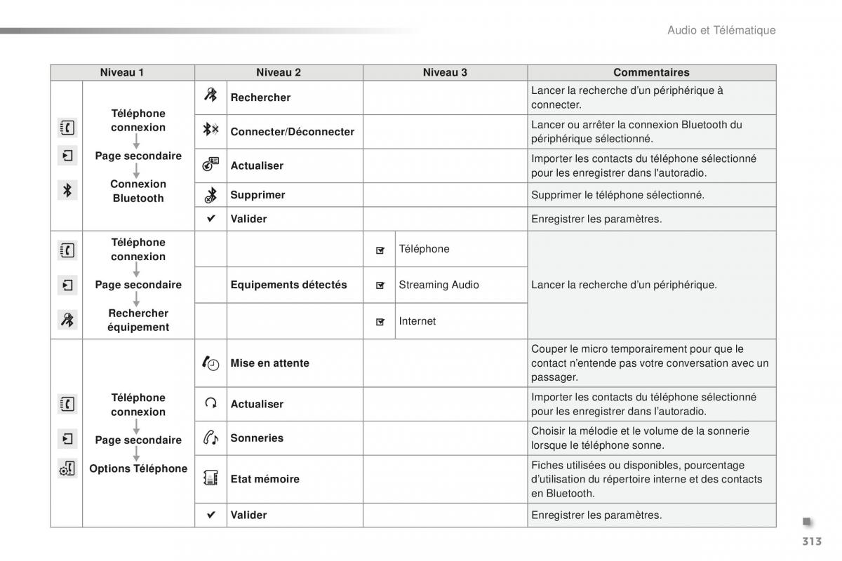 Peugeot 2008 FL manuel du proprietaire / page 315