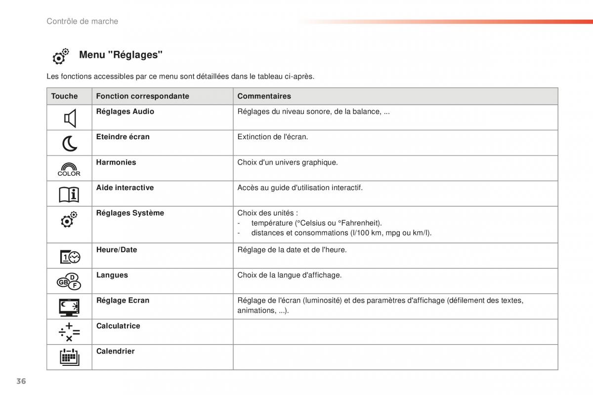 Peugeot 2008 FL manuel du proprietaire / page 38