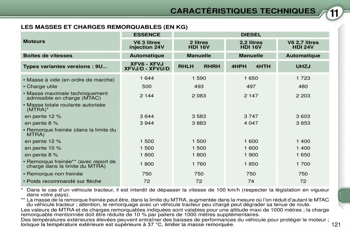 Peugeot 607 manuel du proprietaire / page 122