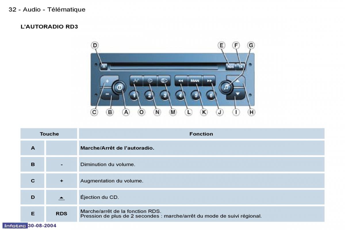 Peugeot 807 manuel du proprietaire / page 42