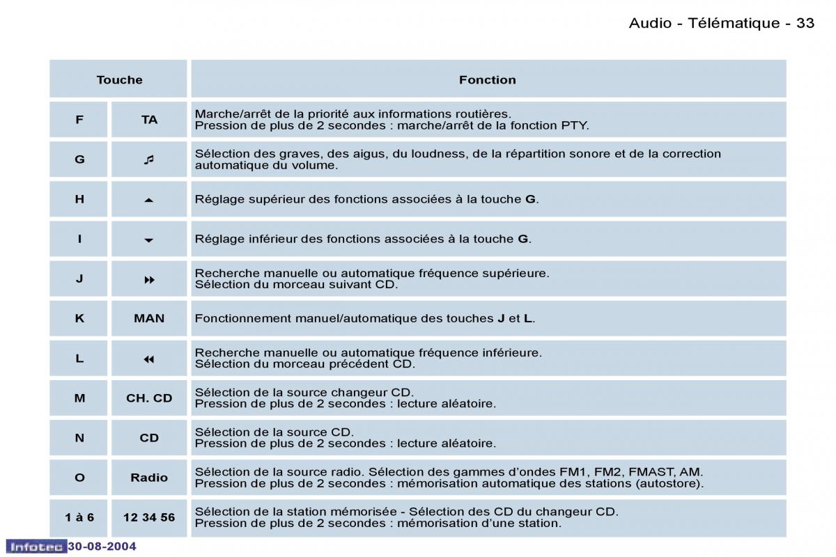 Peugeot 807 manuel du proprietaire / page 43