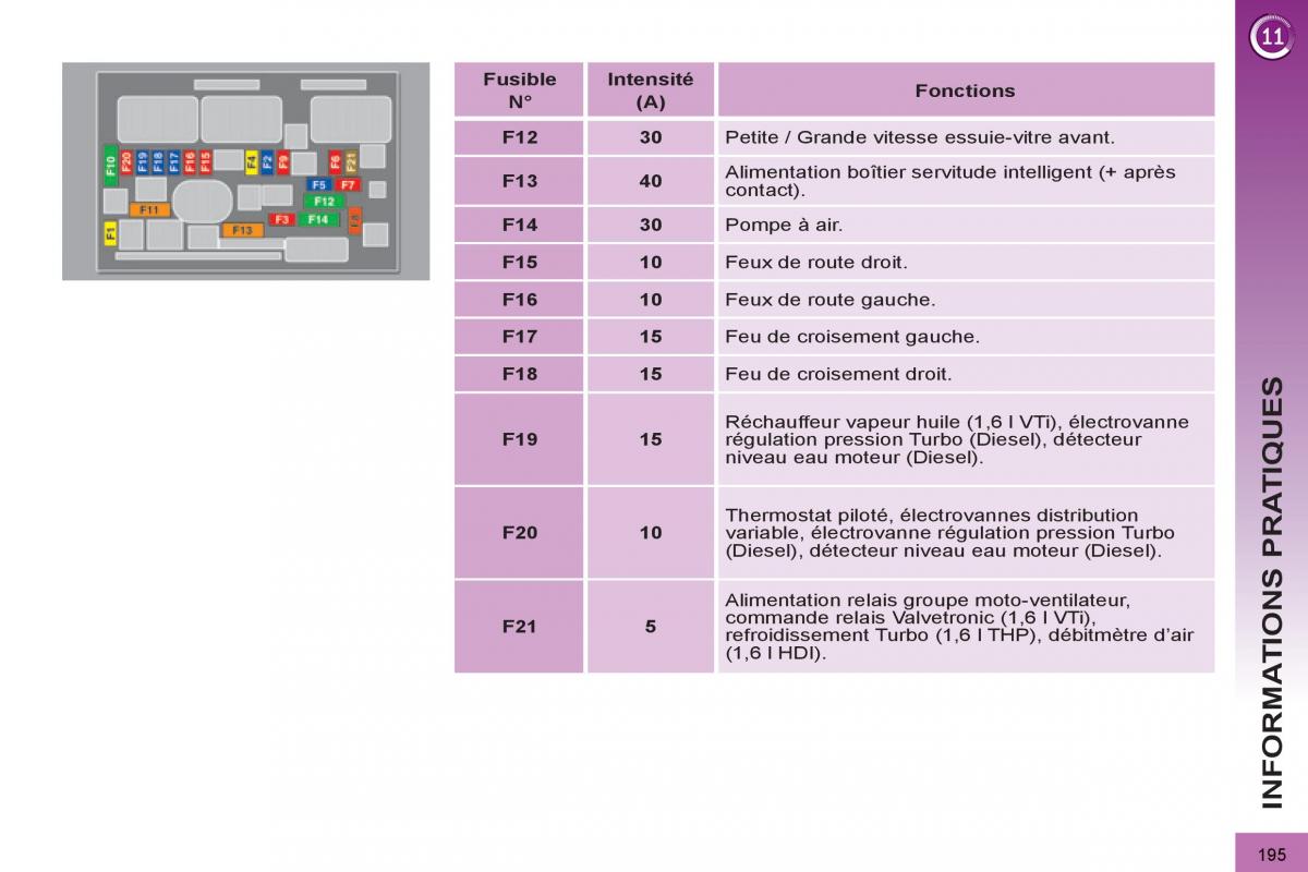 Peugeot 3008 manuel du proprietaire / page 197