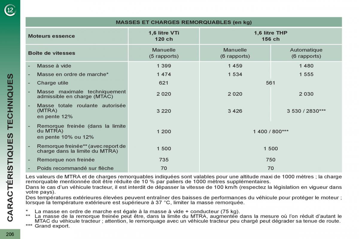 Peugeot 3008 manuel du proprietaire / page 208