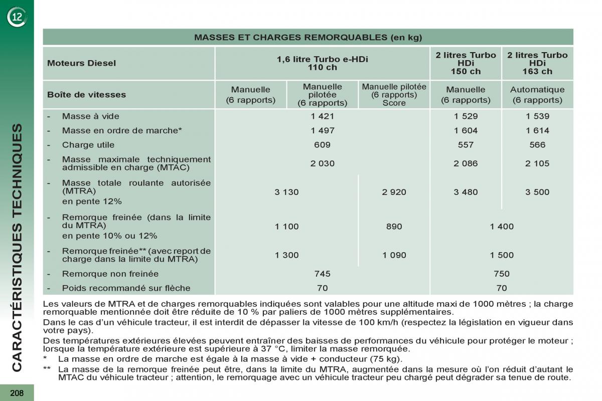 Peugeot 3008 manuel du proprietaire / page 210