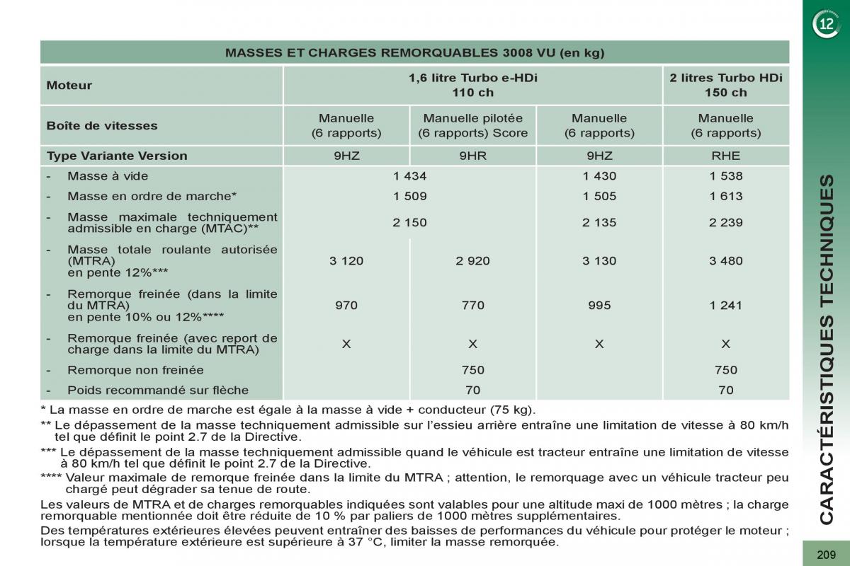 Peugeot 3008 manuel du proprietaire / page 211