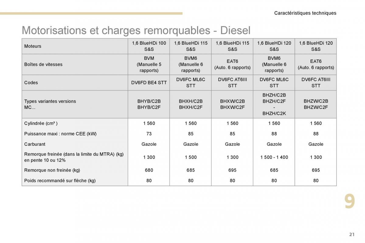 Peugeot 3008 FL2 manuel du proprietaire / page 561