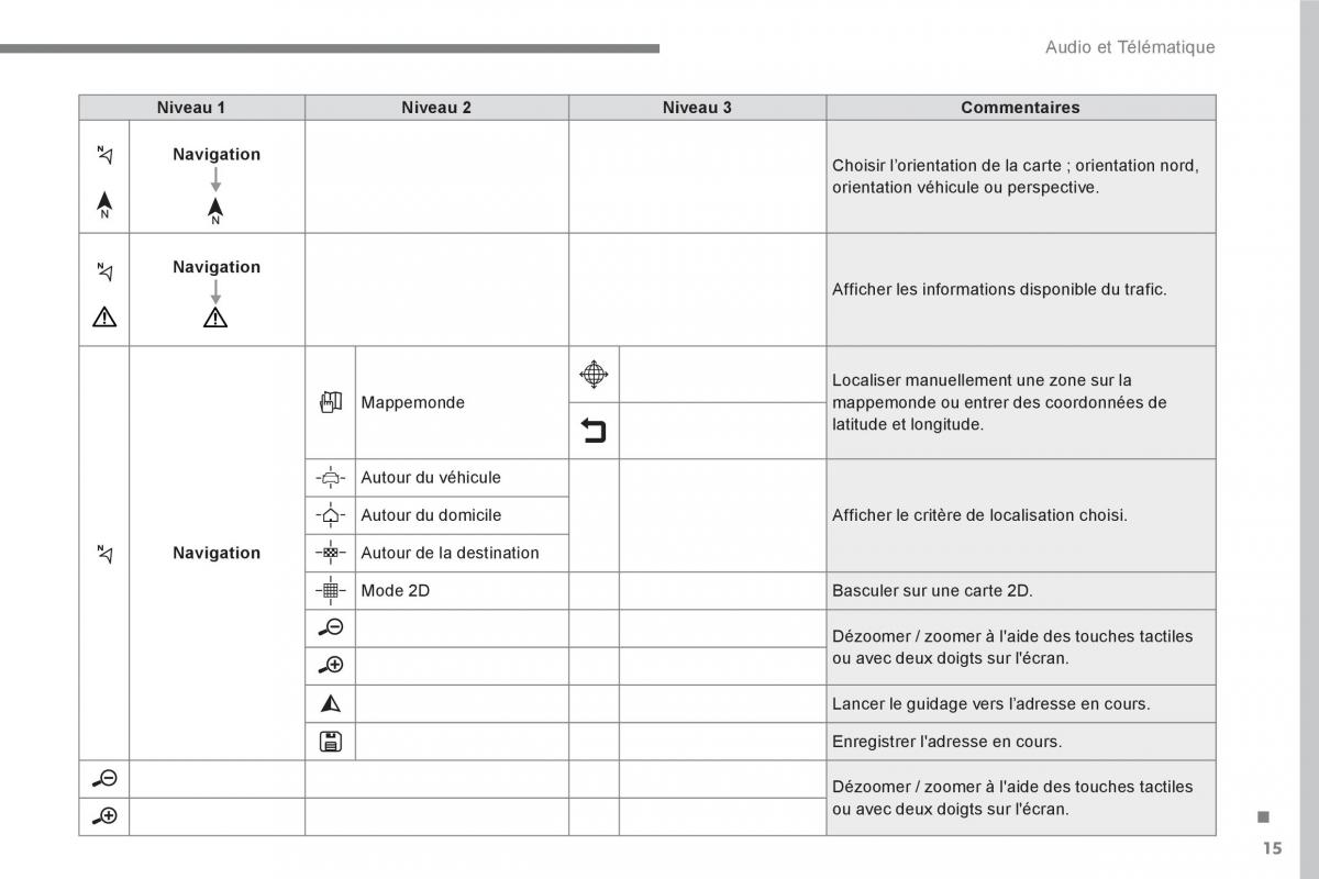 Peugeot 3008 FL2 manuel du proprietaire / page 375