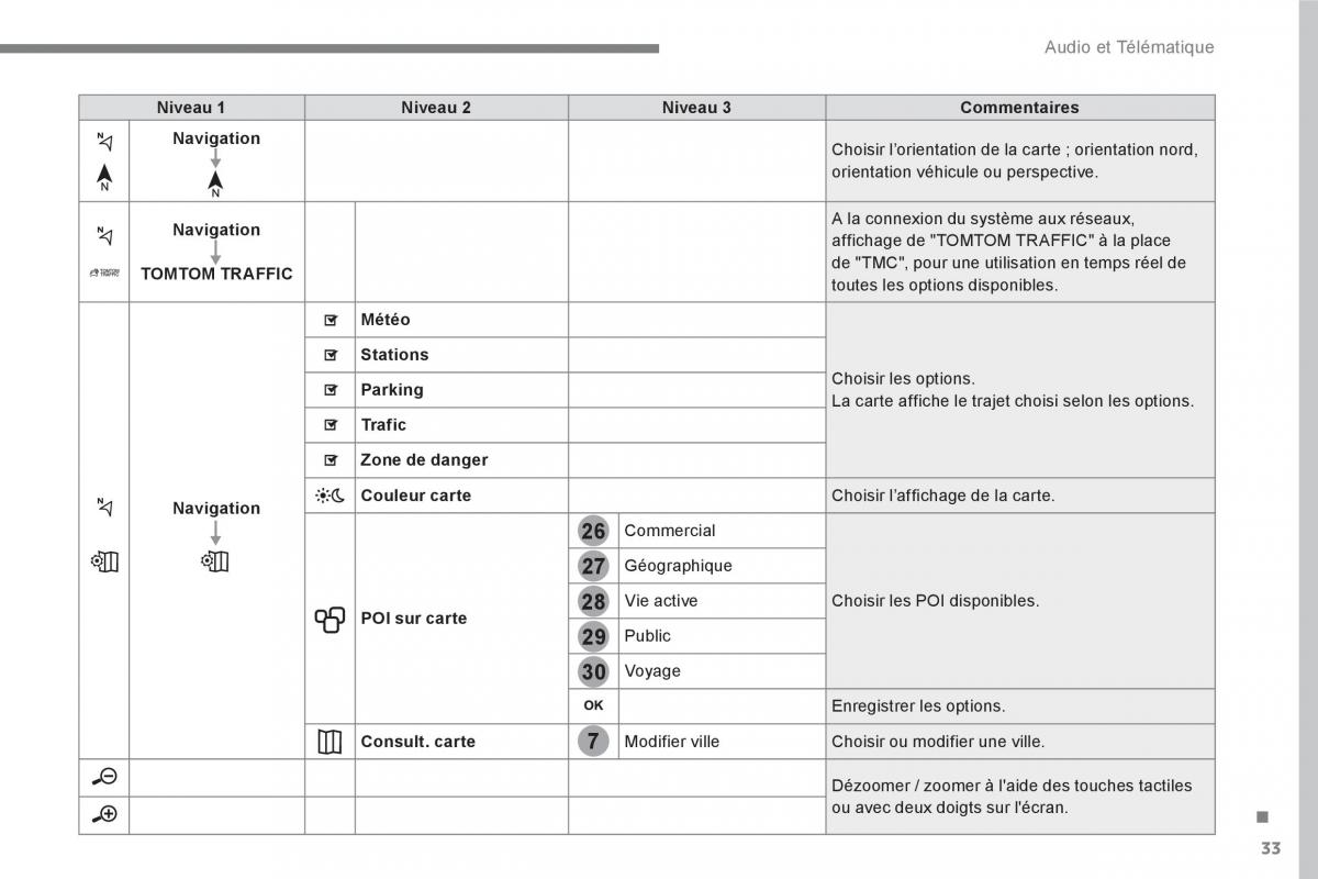 Peugeot 3008 FL2 manuel du proprietaire / page 393