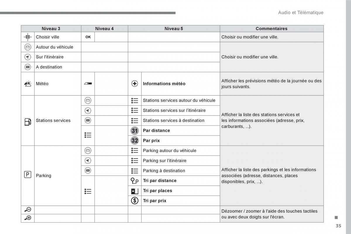 Peugeot 3008 FL2 manuel du proprietaire / page 395