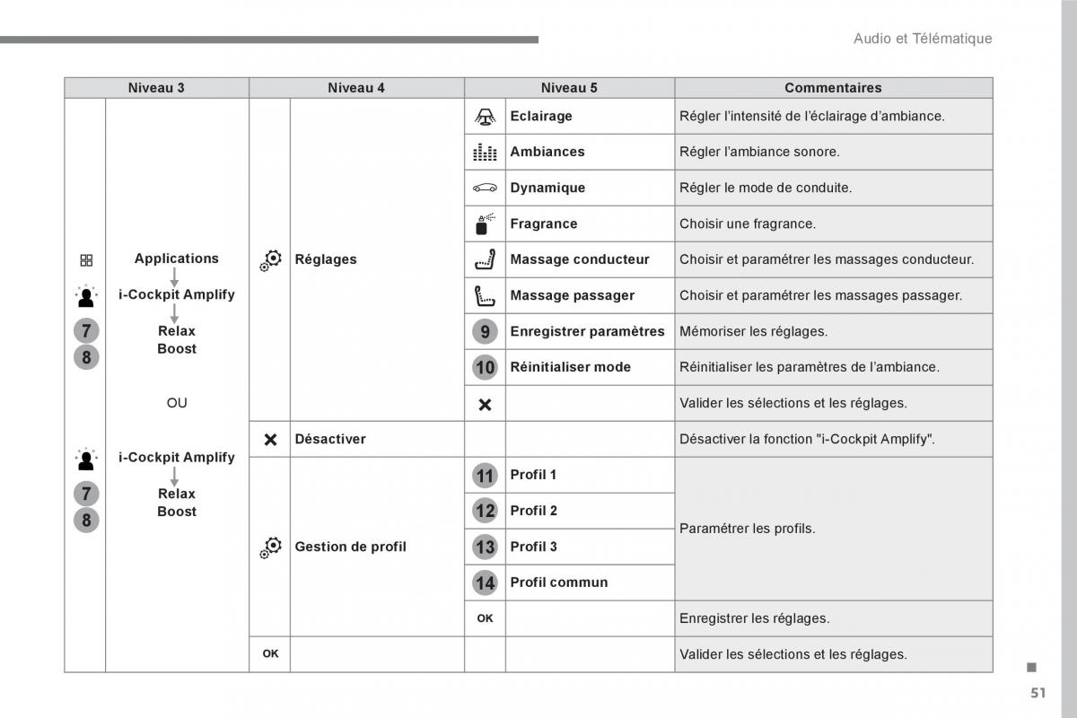 Peugeot 3008 FL2 manuel du proprietaire / page 411