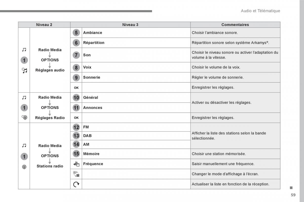 Peugeot 3008 FL2 manuel du proprietaire / page 419