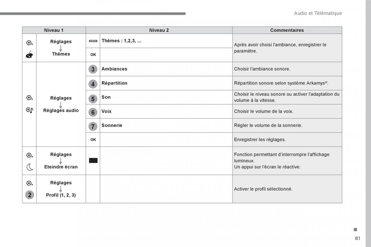 Peugeot 3008 FL2 manuel du proprietaire / page 441