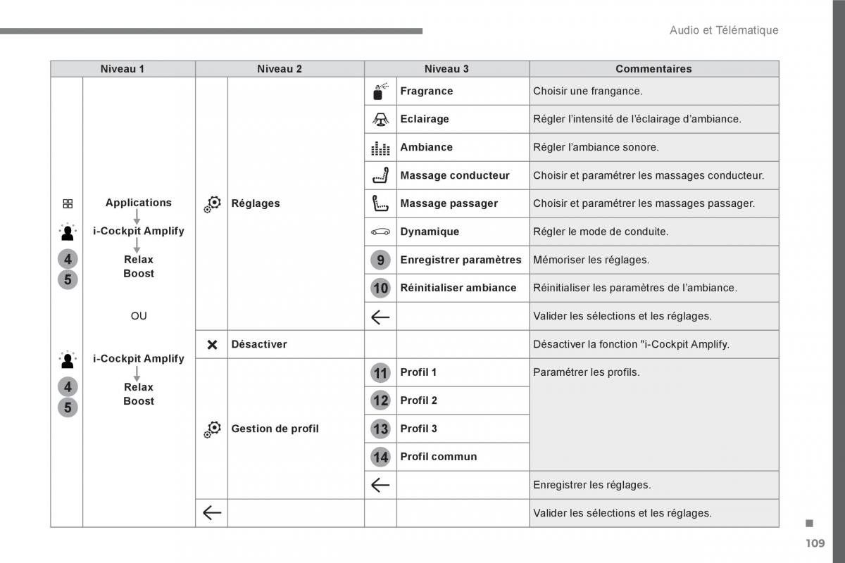 Peugeot 3008 FL2 manuel du proprietaire / page 469