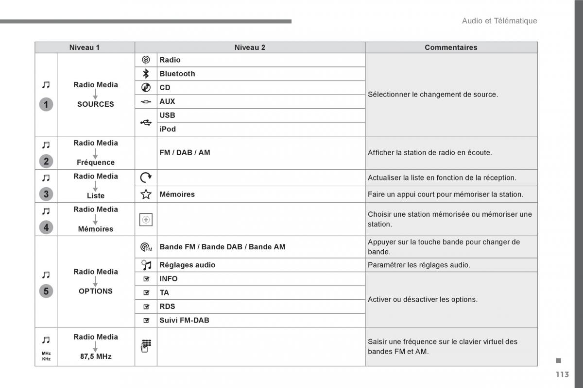 Peugeot 3008 FL2 manuel du proprietaire / page 473