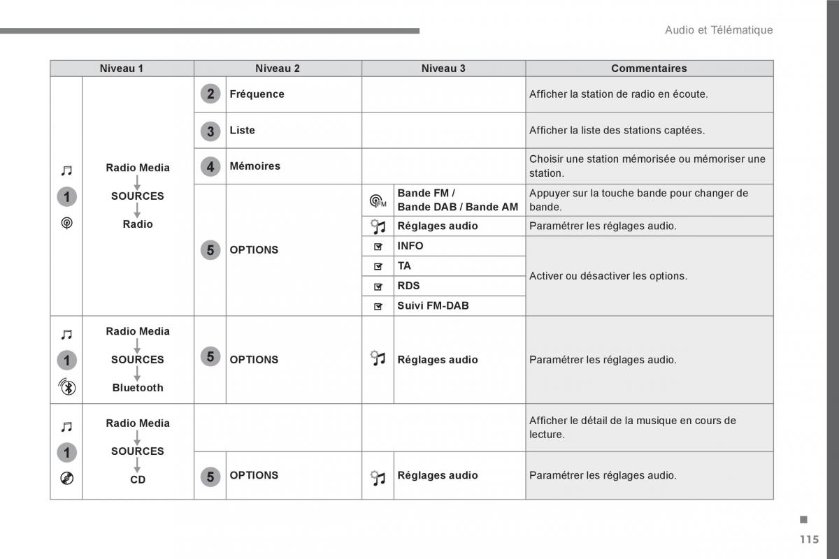 Peugeot 3008 FL2 manuel du proprietaire / page 475