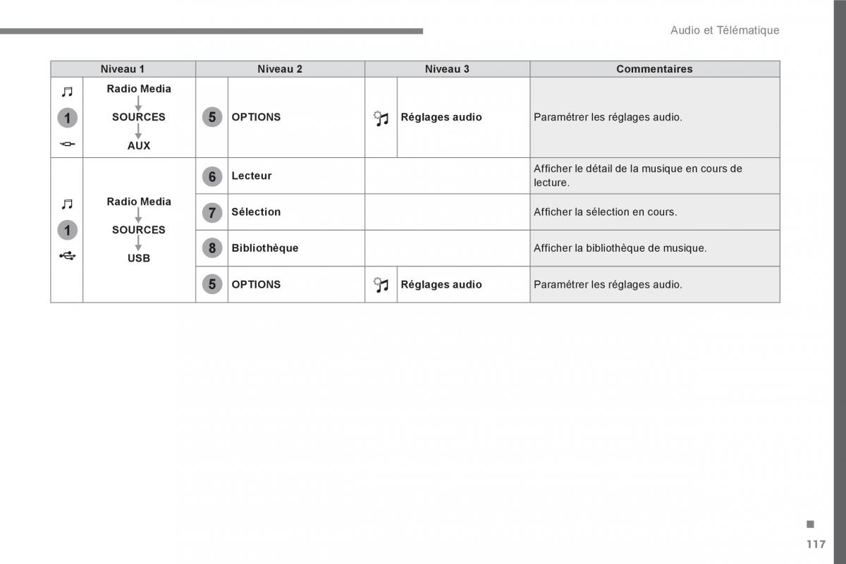 Peugeot 3008 FL2 manuel du proprietaire / page 477