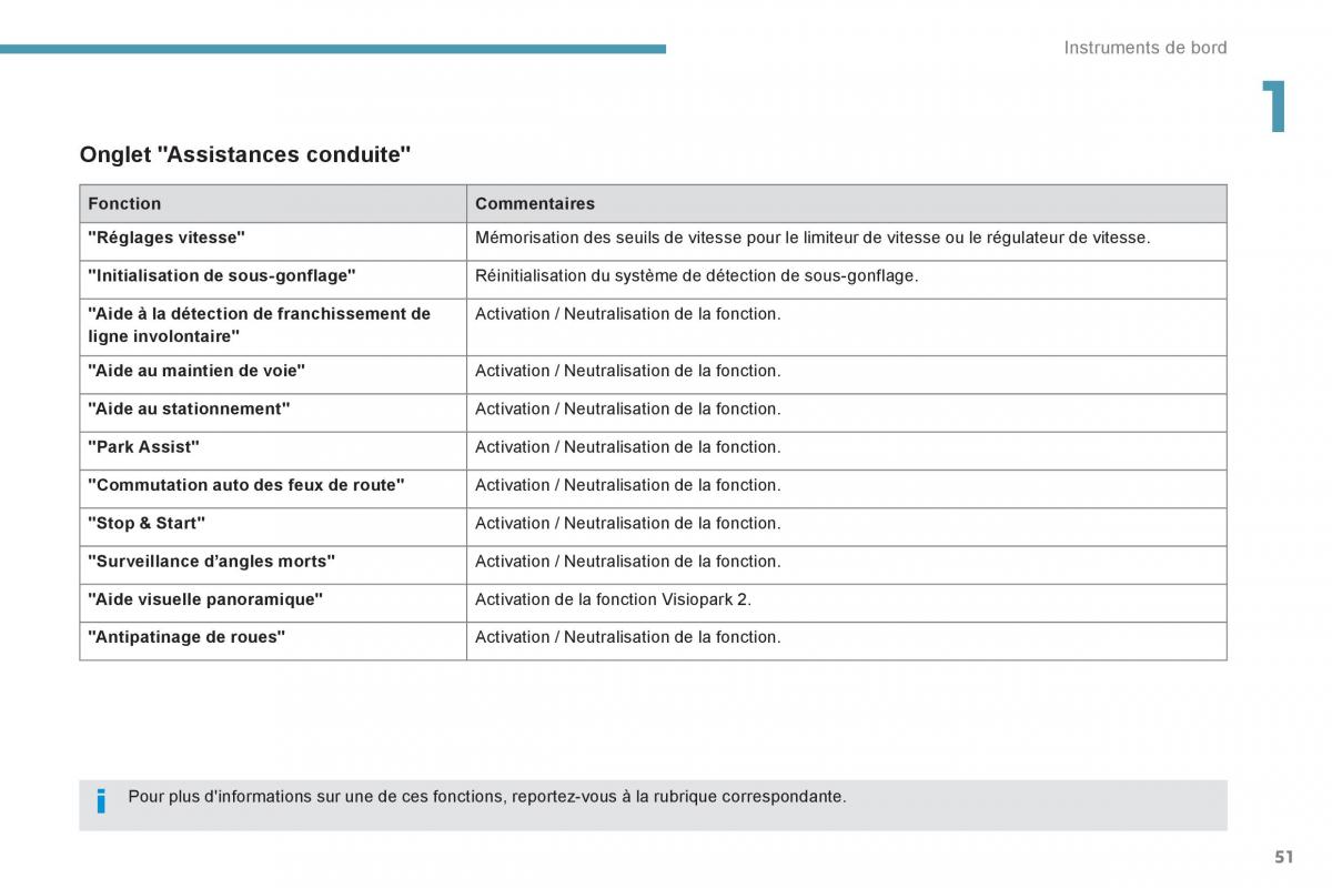 Peugeot 3008 FL2 manuel du proprietaire / page 53