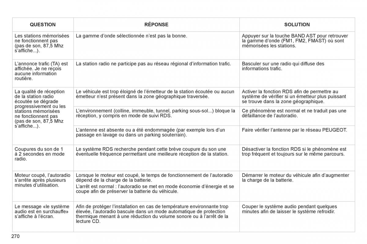 Peugeot 3008 Hybrid manuel du proprietaire / page 272