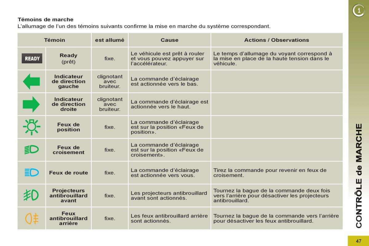 Peugeot 3008 Hybrid manuel du proprietaire / page 49