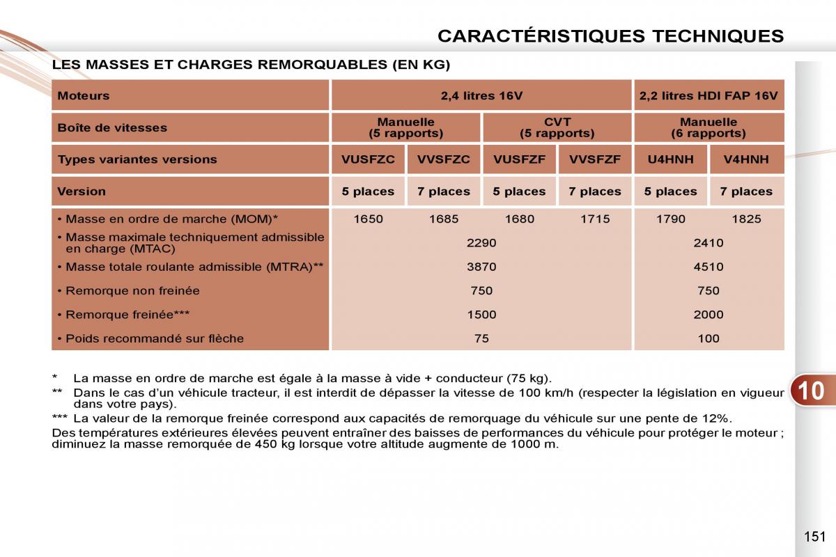 Peugeot 4007 manuel du proprietaire / page 150