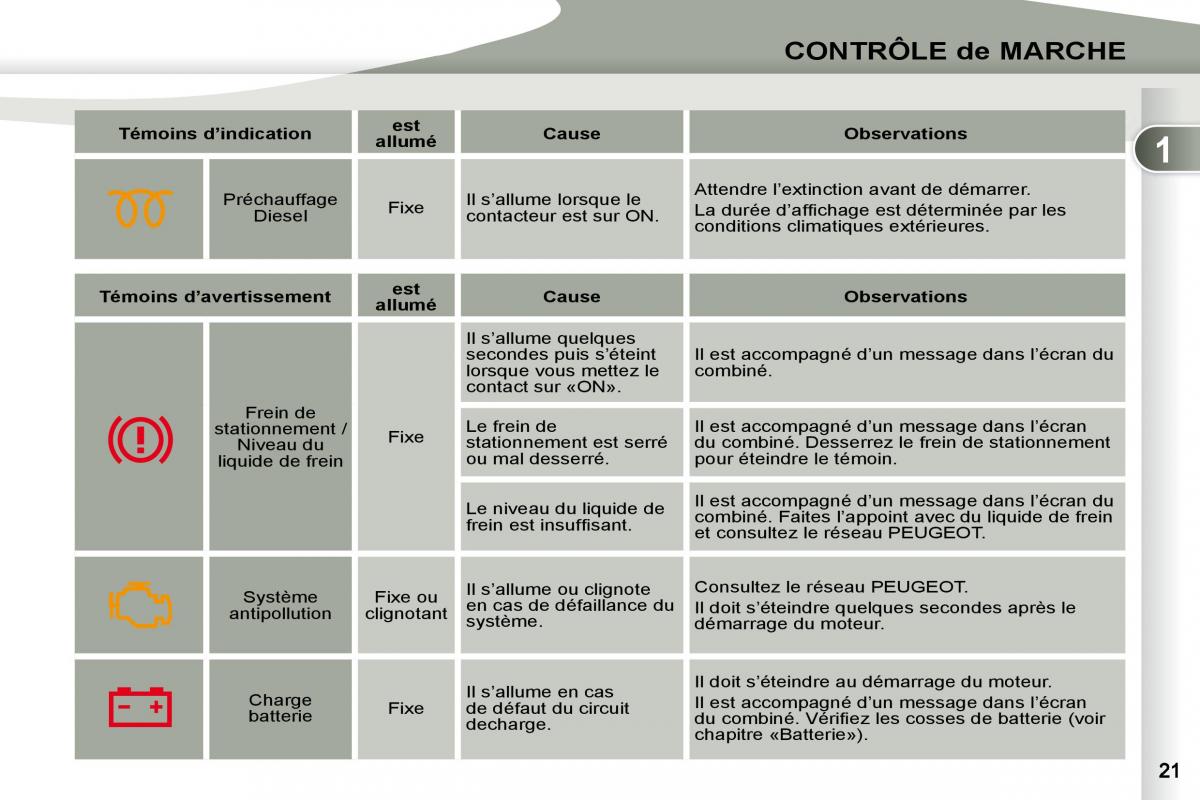 Peugeot 4007 manuel du proprietaire / page 19