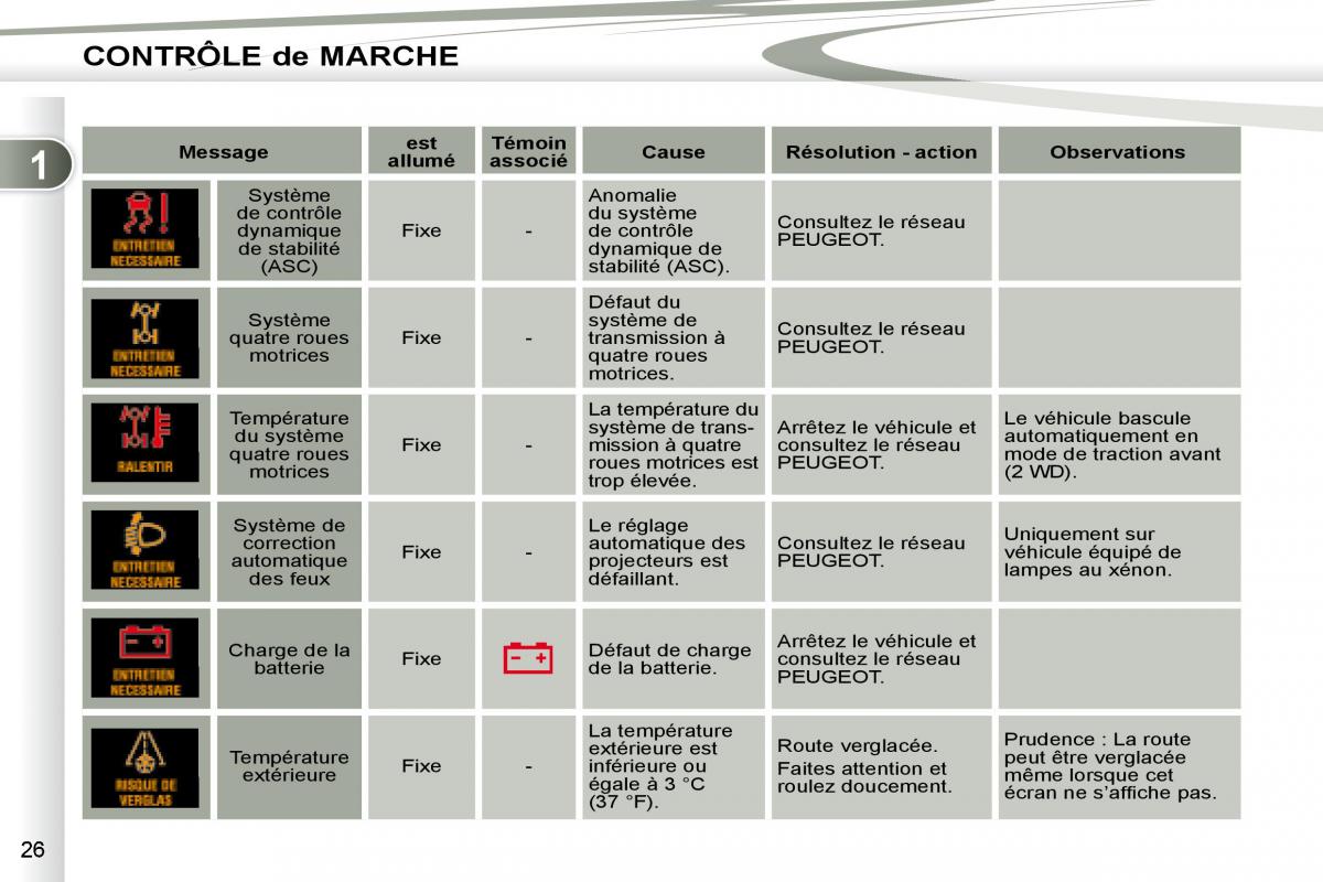 Peugeot 4007 manuel du proprietaire / page 24