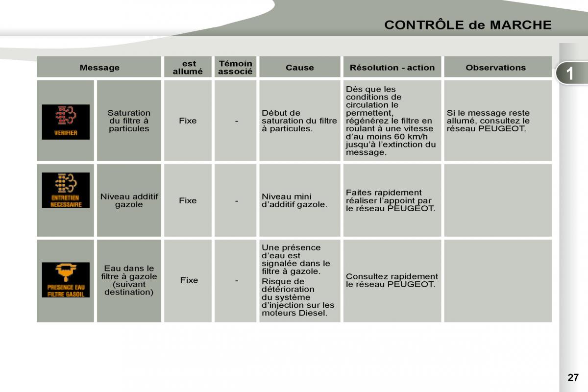 manual Peugeot 4007 manuel du proprietaire / page 25