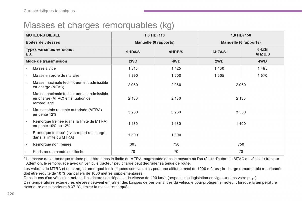 Peugeot 4008 manuel du proprietaire / page 222